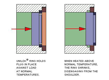 SMA snap ring retains plug under normal conditions, releases in fire, IM venting